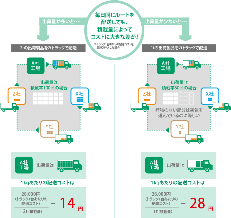 毎日同じルートを配送しても、積載量によってコストに大きな差が！