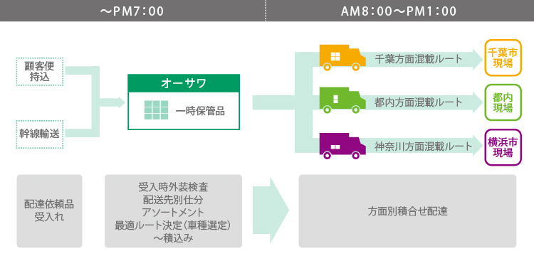 邸別配送システムイメージ図