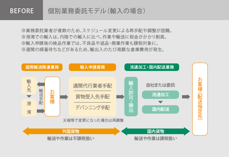 BEFORE 個別業務委託モデル(輸入の場合)