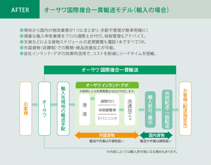 AFTER オーサワ国際複合一貫輸送モデル(輸入の場合)