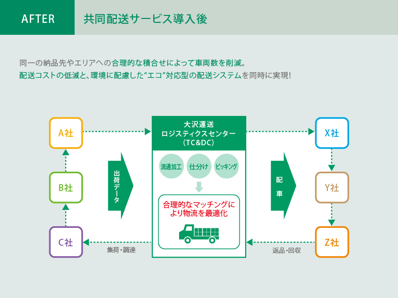 AFTER 共同配送サービス導入後