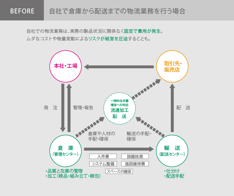BEFORE 自社で倉庫から配送までの物流業務を行う場合
