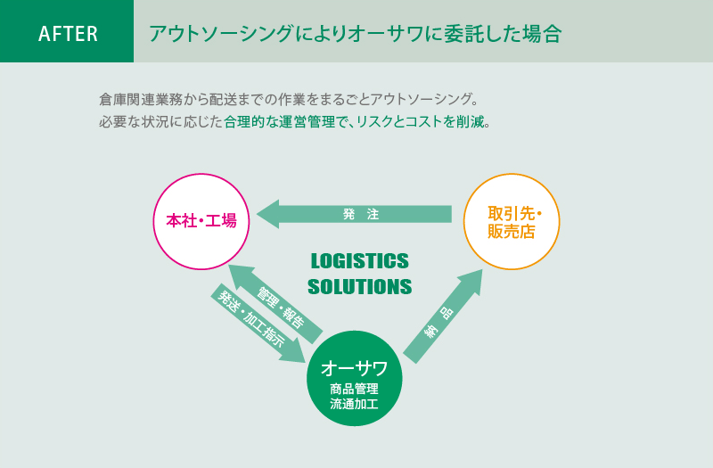 AFTER アウトソーシングによりオーサワに委託した場合