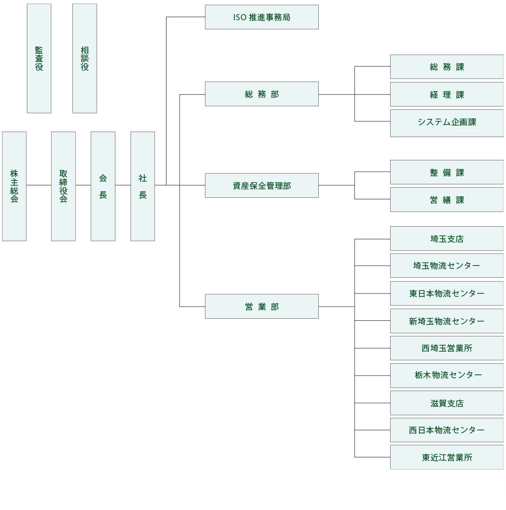 経営組織図の概要